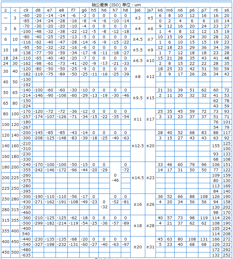 Φ5h6和Φ8h6的公差带分别是多少？附轴和孔的公差表