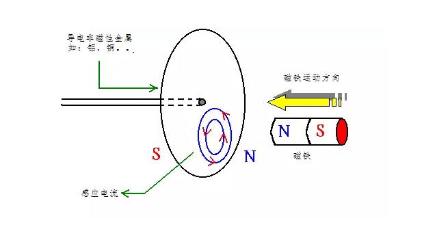 电机如何从楞次定律到反电动势来实现了的运转？