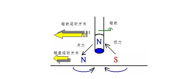 电机如何从楞次定律到反电动势来实现了的运转？