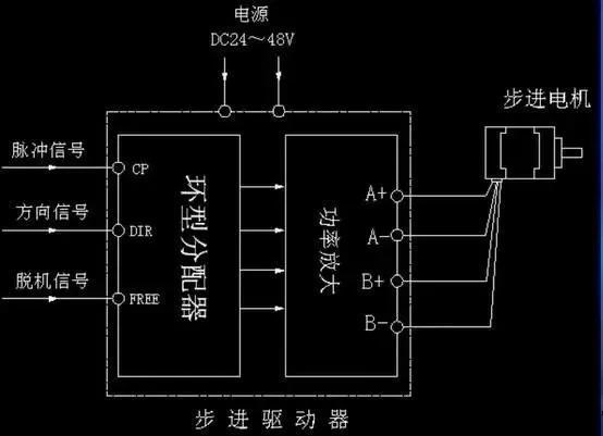 步进电机为什么要加驱动器？