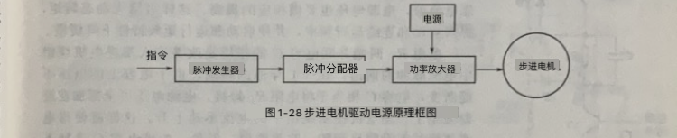 步进电机驱动电源的结构及原理 步进电机驱动电源的结构及原理