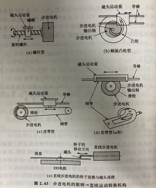 直线步进电机的原理及优势