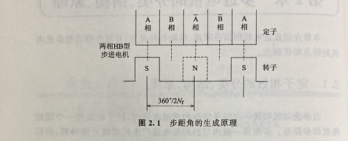 步距角是什么？步距角是怎么算出来的？