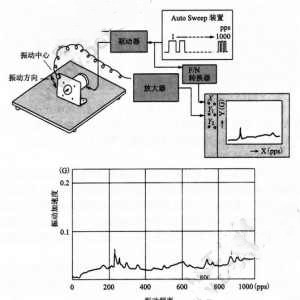 步进电机怎么样测量噪音和振动 步进电机怎么样测量噪音和振动