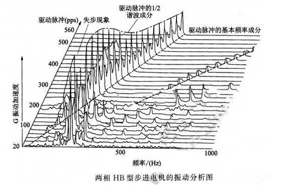 步进电机怎么样测量噪音和振动 步进电机怎么样测量噪音和振动