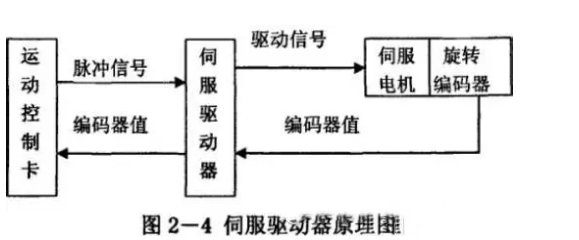 什么是伺服电机？伺服电机的工作原理