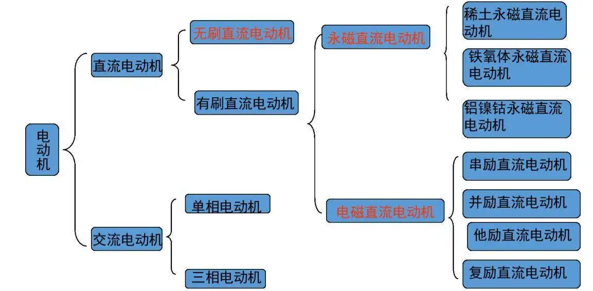 从1821到2021，电动机的分类