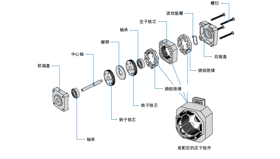 图解步进电机基本结构和工作原理