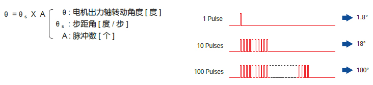 转动距离与脉冲数成比例关系