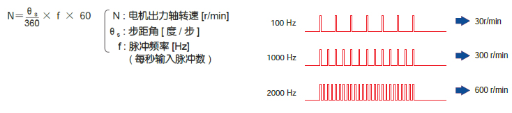 转速与脉冲频率成比例关系