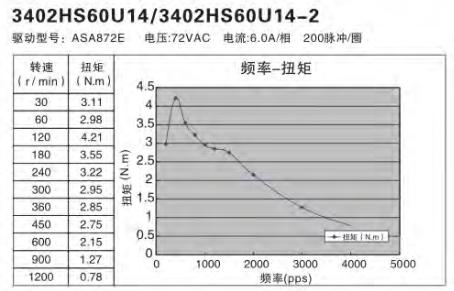 额定功率100W伺服电机怎么选择替代的步进电机？