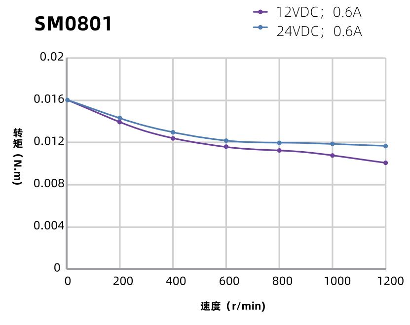 SM0801步进电机