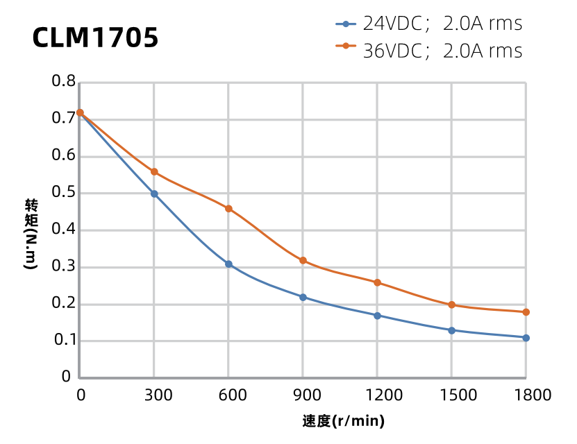 42mm二相闭环步进电机力矩曲线图